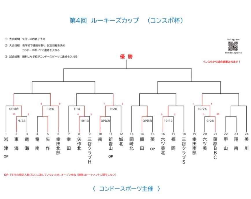 ルーキーズカップ（コンスポ杯）のトーナメント表