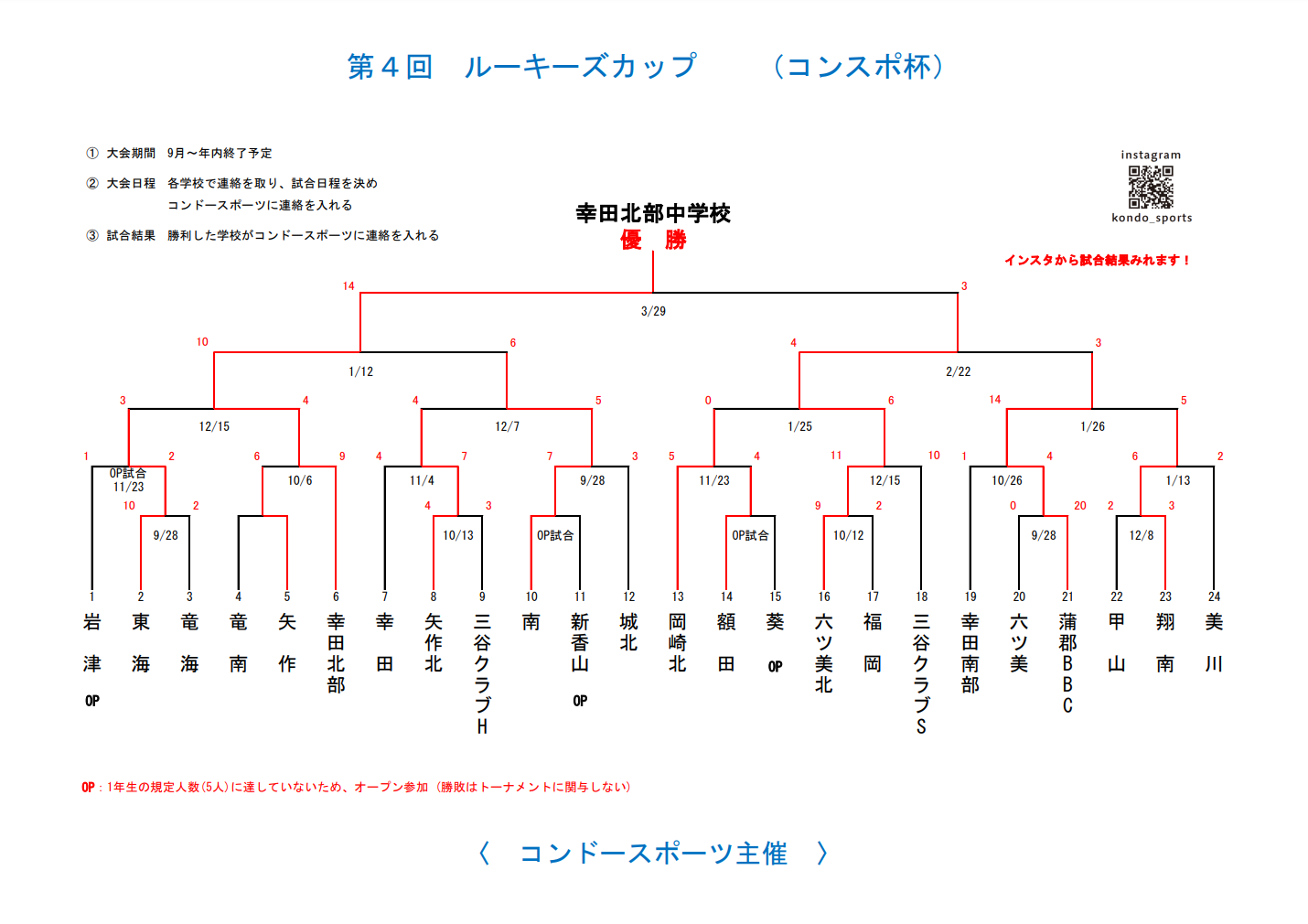 ルーキーズカップ（コンスポ杯）のトーナメント表