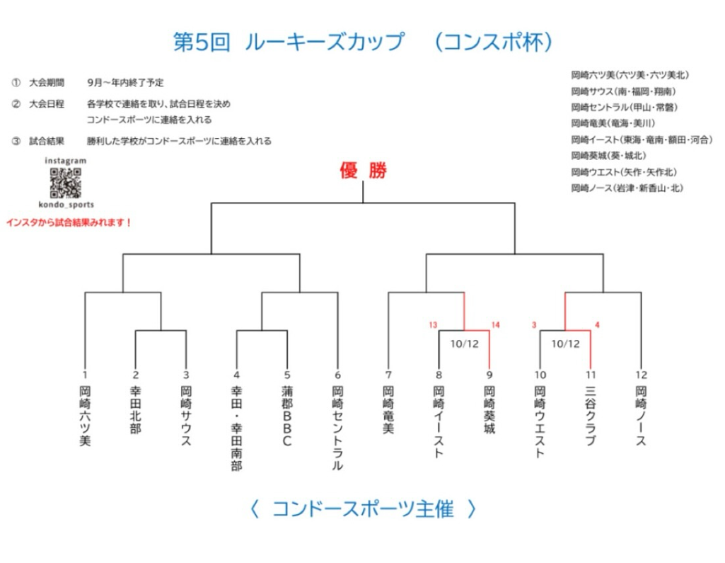 ルーキーズカップ（コンスポ杯）のトーナメント表