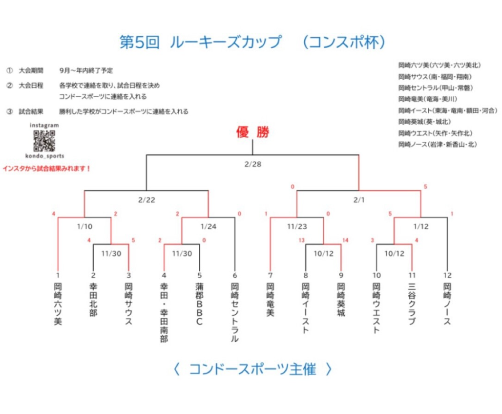 ルーキーズカップ（コンスポ杯）のトーナメント表